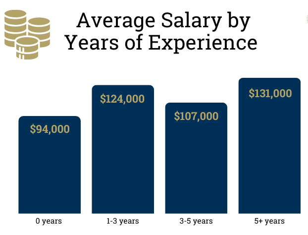 2023 Average Salary By Years of Experience see details below