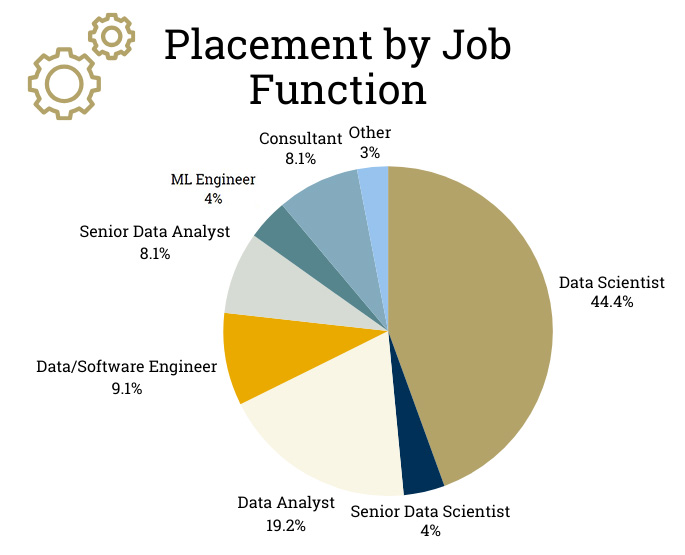 2003 placement by funtions see details below