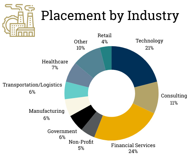 2023 Placement by industry see details below